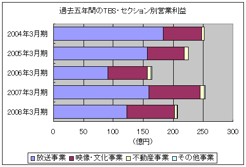 直近5年間における決算時のセクション別営業利益。2005年3月期までは「映像・文化事業」が「その他事業」扱いだったので、2005年・2004年においては「その他事業」の額を「映像・文化事業」に割り当ててある。