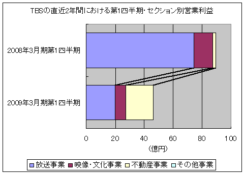 TBSの直近2年間における第1四半期・セクション別営業利益