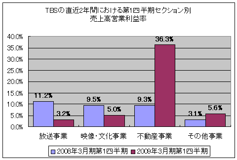 TBSの直近2年間における第1四半期・セクション別売上高営業利益率