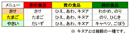 三色食品群分類に基づく構成