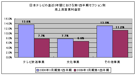 日本テレビの直近2年間における第1四半期・セクション別売上高営業利益率