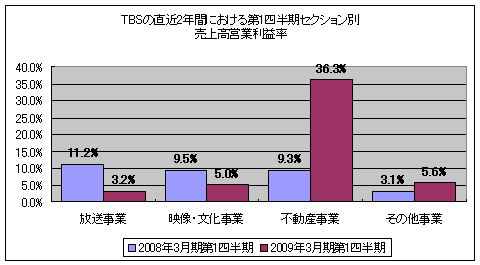 TBSの直近2年間における第1四半期・セクション別売上高営業利益率