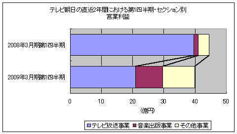 テレビ朝日の直近2年間における第1四半期・セクション別営業利益