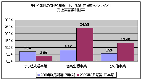 テレビ朝日の直近2年間における第1四半期・セクション別売上高営業利益率