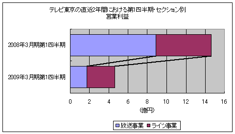 テレビ東京の直近2年間における第1四半期・セクション別営業利益