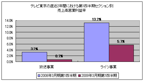 テレビ東京の直近2年間における第1四半期・セクション別売上高営業利益率