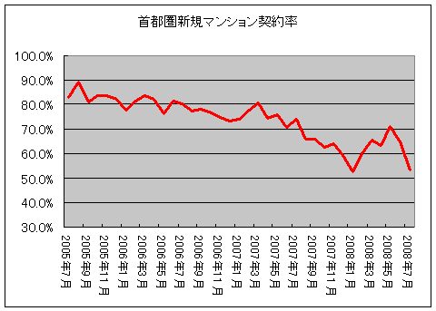 首都圏新規マンション契約率