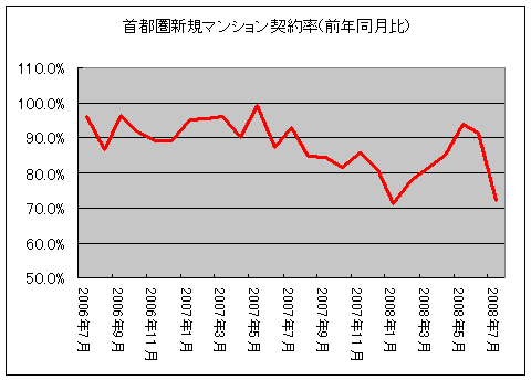 首都圏新規マンション契約率(前年同月比)