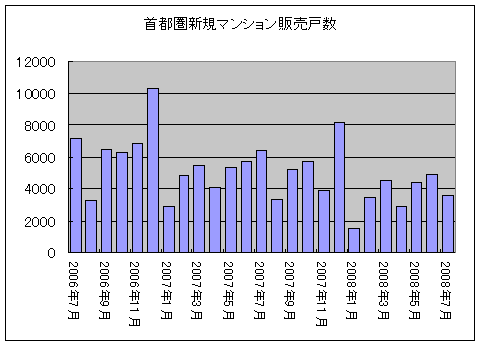 首都圏新規マンション販売戸数