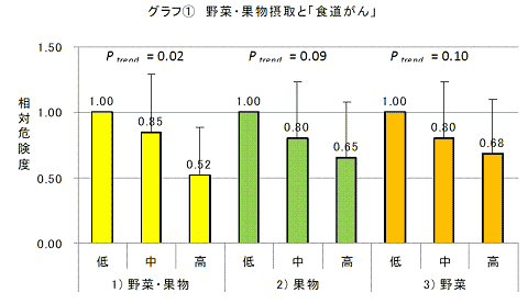 野菜・果物摂取と食道がん発症リスク