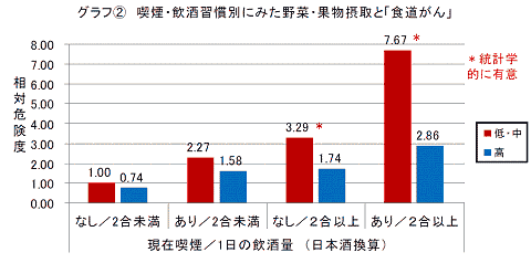 喫煙・飲酒習慣別にみた、野菜・果物摂取と食道がんリスク