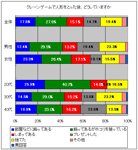 クレーンゲームで手に入れた人形やフィギュアは、とった後どうしていますか