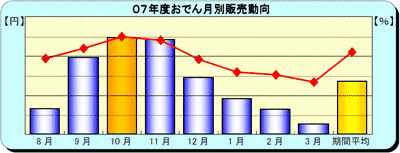 2007年度におけるローソンの月次おでん販売動向