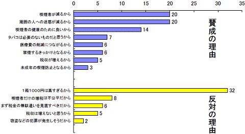 「たばこ1箱1000円」に対する賛成・反対意見の理由
