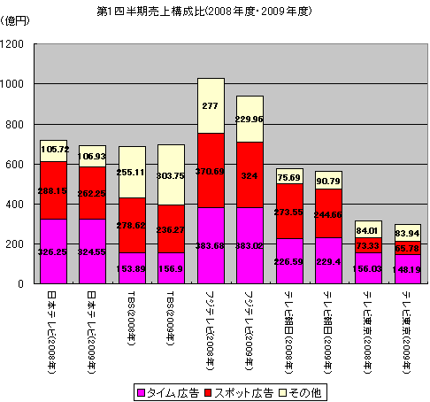 第1四半期売上構成比(2008年度・2009年度)