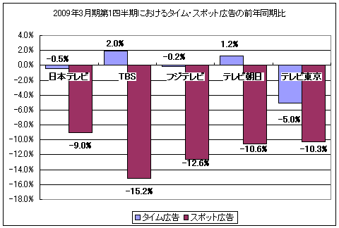 2009年第1四半期におけるタイム・スポット広告の前年同期比