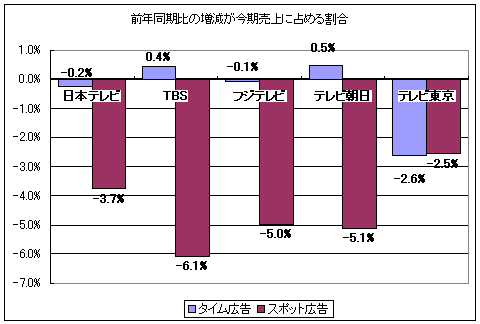 前年同期比の増減が今期売上に占める割合