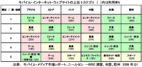 モバイル・インターネット・ウェブサイトの上位5カテゴリ