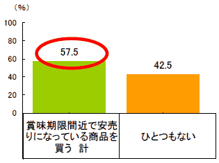 賞味期限切れ間近の安売り商品を購入したことがあるか