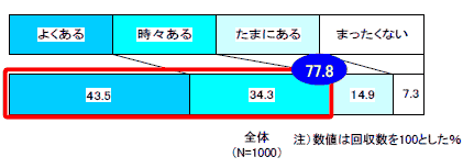 賞味期限を保つために冷凍保存を利用しているか