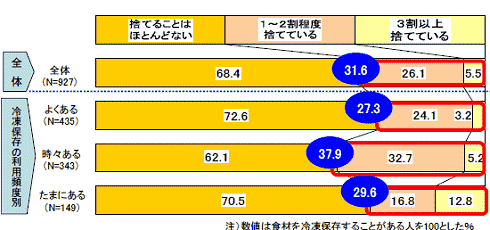 冷凍保存した食材を結局廃棄する割合