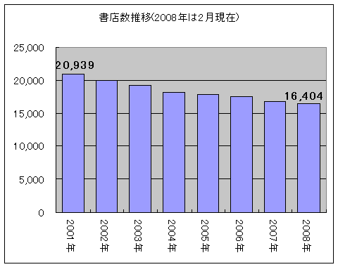 書店数推移(2008年は2月現在のもの)