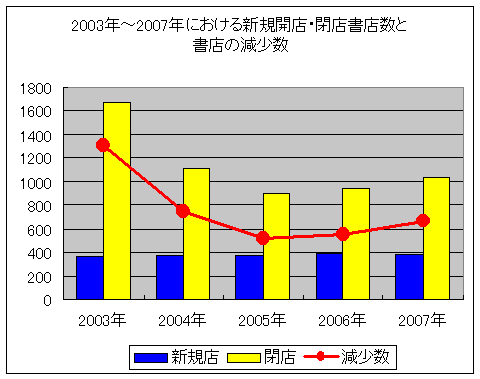 新規開店・閉店書店数と、差し引きで求められる書店の「減少」数