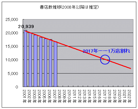 書店数推移(2008年以降は推定)