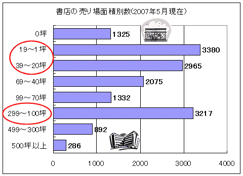 書店売り場面積別の書店数