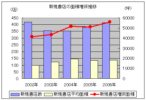 新規書店の面積増床推移