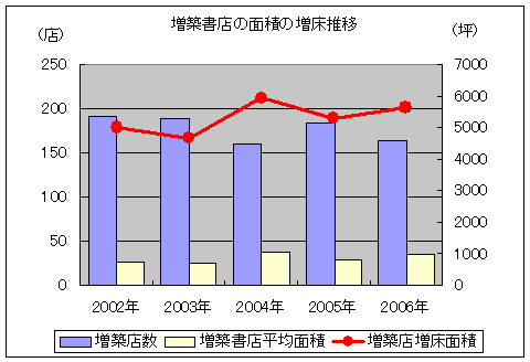 増築書店の面積の増床推移