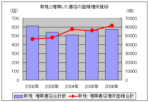 新規と増築した書店の面積増床推移