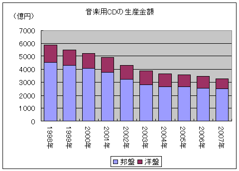 音楽用CDの生産金額