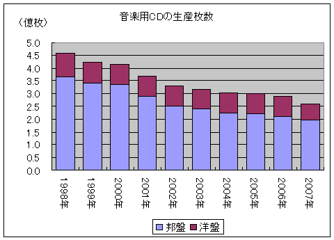 音楽用CDの生産枚数