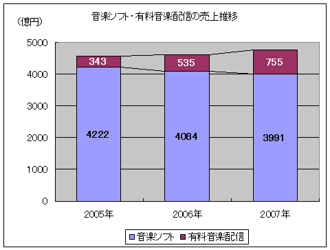 音楽ソフト・有料音楽配信の売上推移