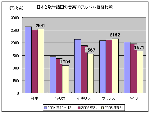 日本及び欧米諸国の音楽用CDアルバム価格比較(図上の数字は最新データのもの)