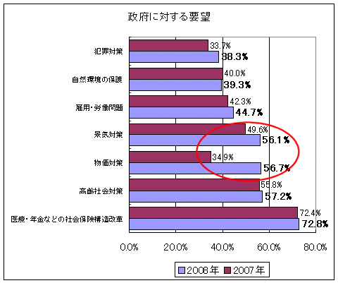 政府に対する要望(前年・今年)