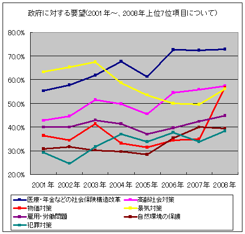 政府に対する要望(2001年以降、今年の上位7項目について)