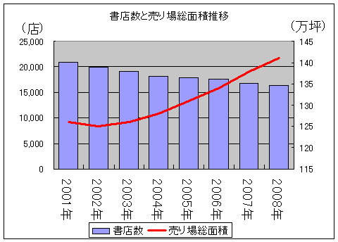 書店数と売り場総面積推移