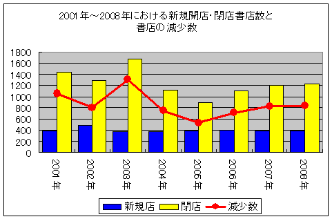 新規店・閉店書店数と書店の減少数