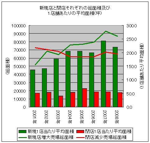 新規店と閉店それぞれの総面積及び1店舗あたりの平均面積(坪)