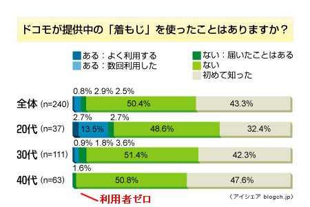 「着もじ」を使ったことがあるか