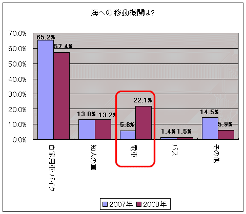 海への移動手段(去年と今年)