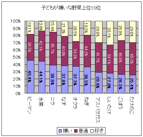 子どもが嫌いな野菜上位10位