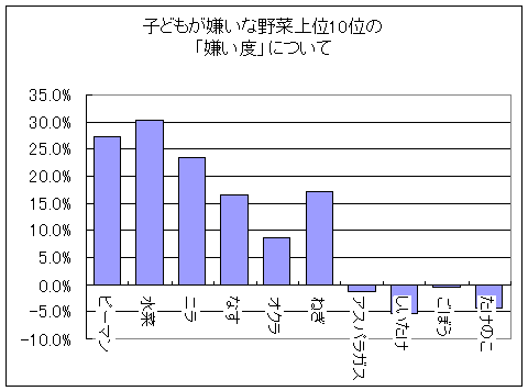 子どもが嫌いな野菜上位10位について「嫌い度」(「嫌い」－「好き」)を算出