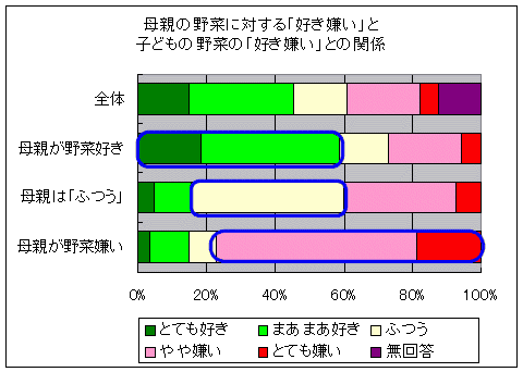 母親の野菜の好き嫌いと子どもの野菜の好き嫌いとの関係について