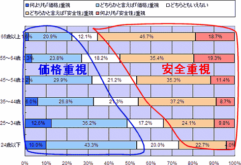 「安全性を重視するか」「価格を重視するか」(年齢階層別)