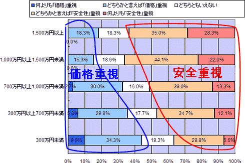 「安全性を重視するか」「価格を重視するか」(年収別)