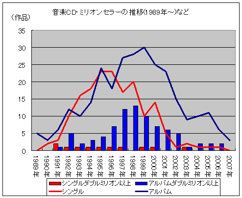 音楽CD・ミリオンセラーの推移(1989年～)など。ダブルミリオン(200万枚)以上のものは棒グラフで表記、ただし1991年以降