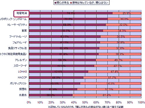 (内容まで知っている人が)関心があるかないか